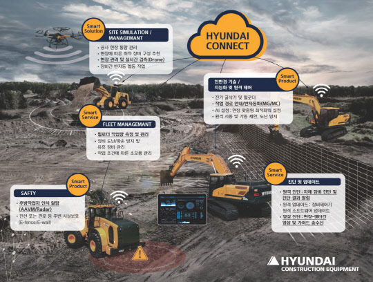 현대건설기계의 스마트 건설 'HYUNDAI CONNECT'의 개요도. <현대건설기계 제공>